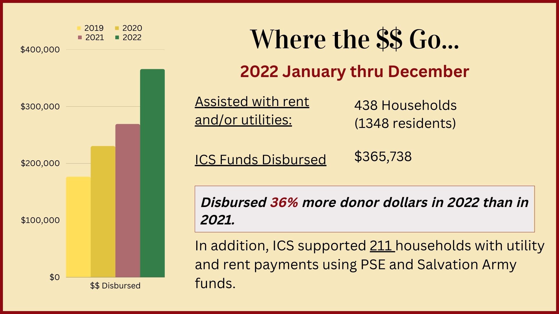Chart about disbursed funds by ICS 2022